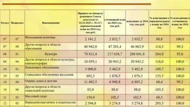 Бюджет для граждан по отчёту об исполнении бюджета округа за 2024 год