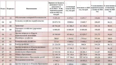 Бюджет для граждан по отчёту об исполнении бюджета округа за 2023 год