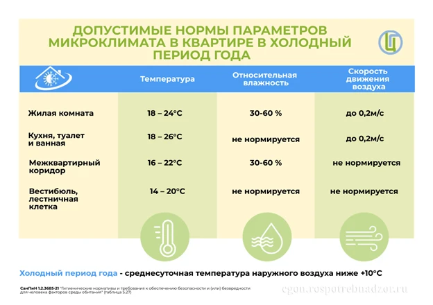 Микроклимат жилых и общественных помещений в холодный период